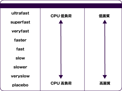 CPUプリセット設定