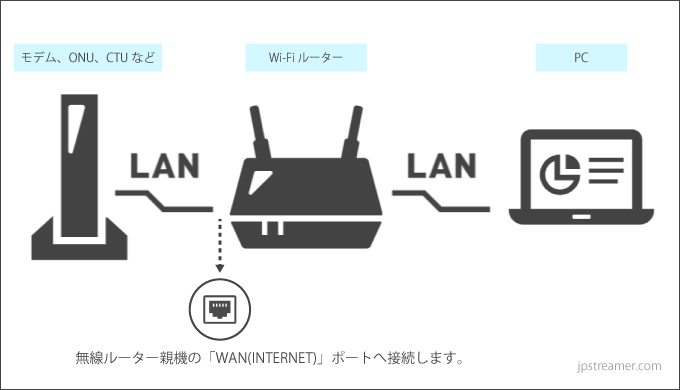 都内で Slow-LifeASUS WiFi 無線ルーター WiFi6 4804 1148Mbps トライバンドゲーミング GT-AX11000  メッシュ機